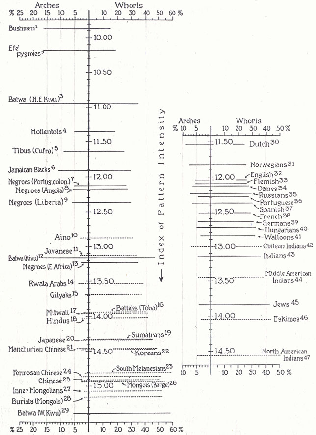 Fingerprints in world populations: arches versus whorls.