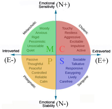 The four quadrants described by Hans Eysenk's theory.