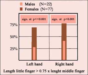 What does it mean when your ring finger is longer than your index finger?