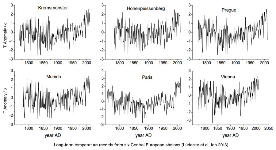 Lange termijn temperatuur grafieken van 6 steden in Centraal Europa.