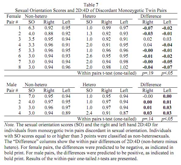 Japanese twin study data: digit ratio vs. sexual orientation.