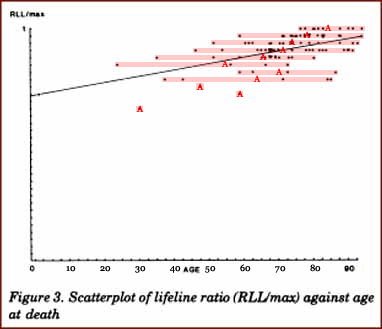 1990 Study: average age of death for life lines of equal length.