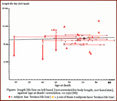 1978 study: average age of death for life lines of equal length.