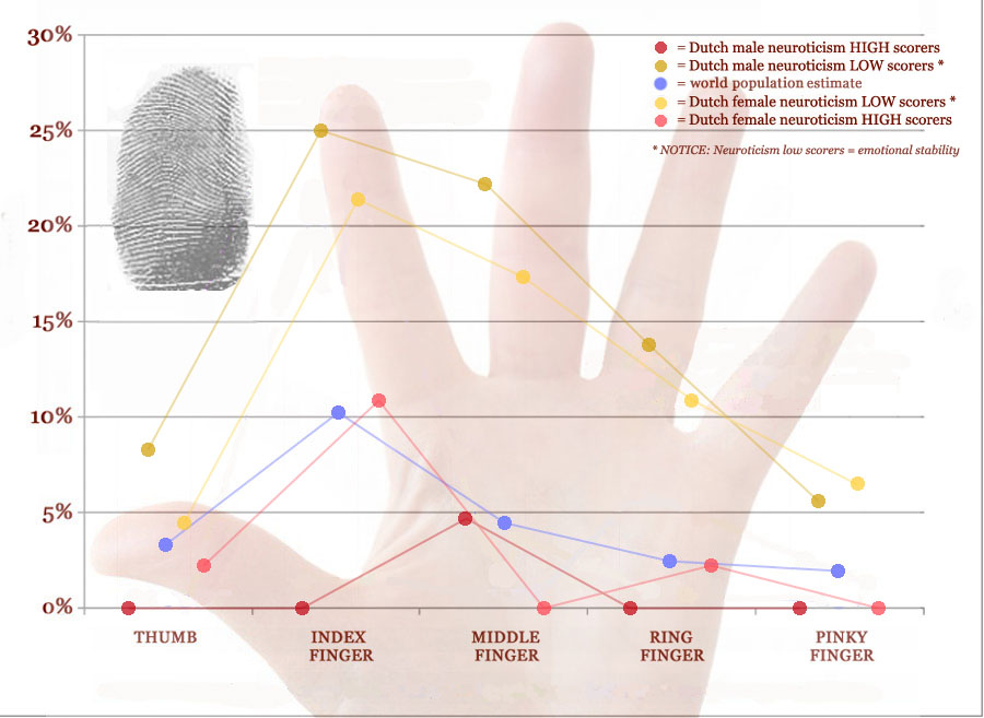 Arch fingerprints: distribution in emotional stable people & neurotics.