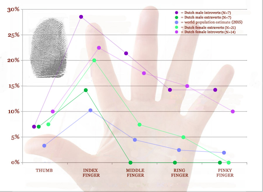 Arch fingerprints: distribution in extraverts & introverts.