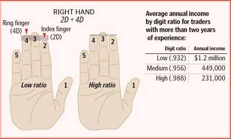 Earnings of stock traders at the London Stock Exchange appears to be related to their finger length.