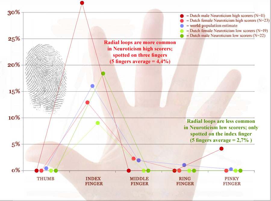 Radial loop fingerprints: distribution in Neuroticism high scorers vs. low scorers.