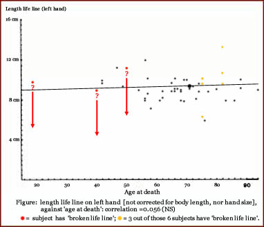 Scatterplot of the lifeline versus age, for the left hand.