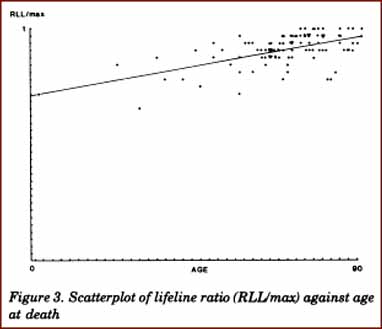 Scatterplot of the lifeline ratio (= RLL/max) versus age, for the right hand.