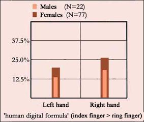Human digit ratio (2D vs. 4D): males vs. females.