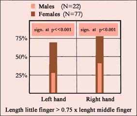 Little finger (pinky) length: males vs. females.