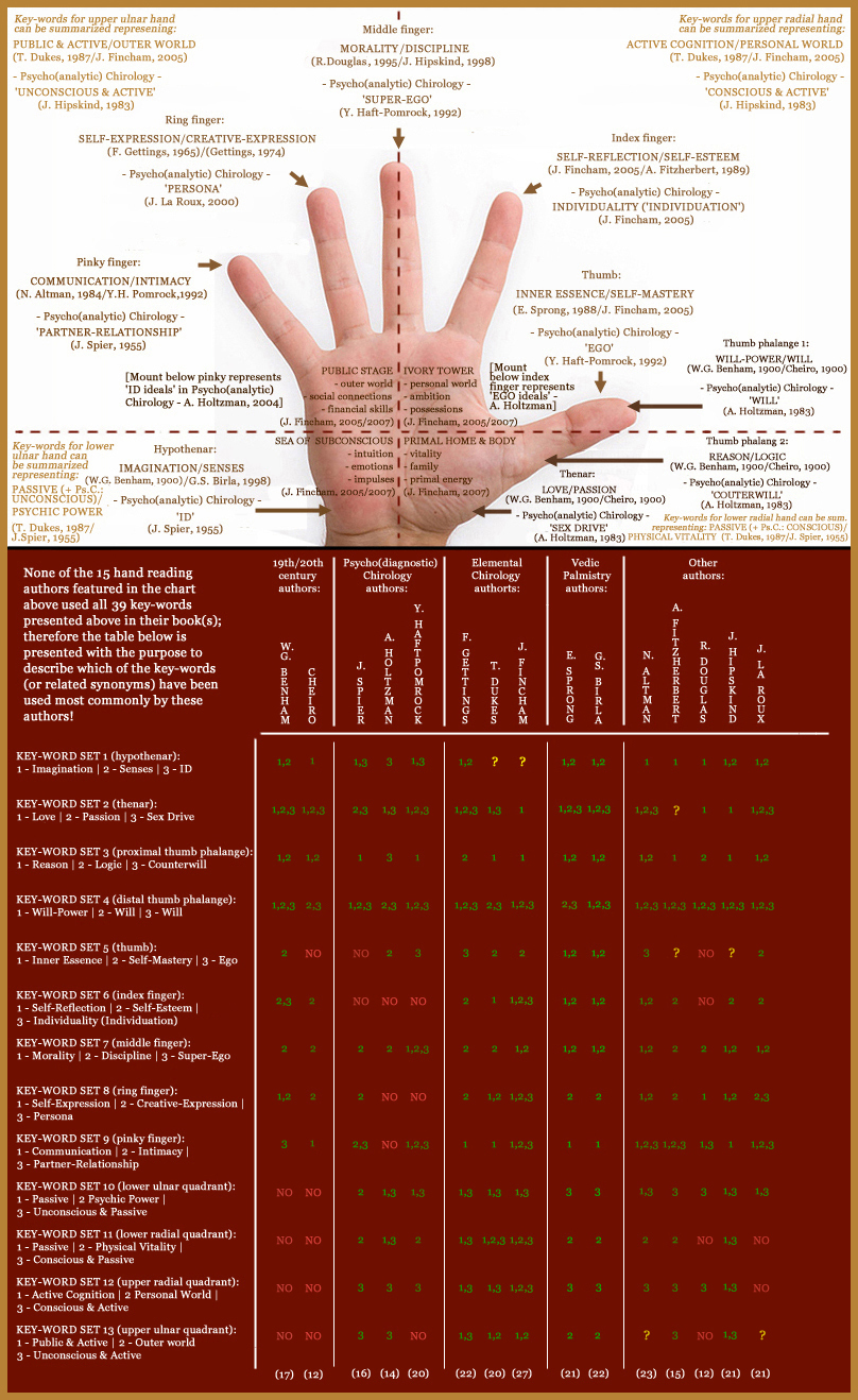 Mind map for the hand.