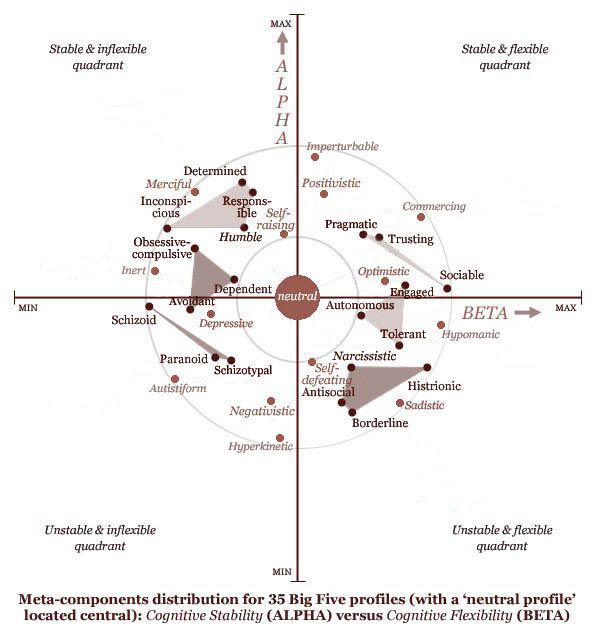 Meta-components distribution for 35 Big Five profiles (including 4 alternative personality variants): cognitive stability (ALPHA) versus cognitive flexibility (BETA).