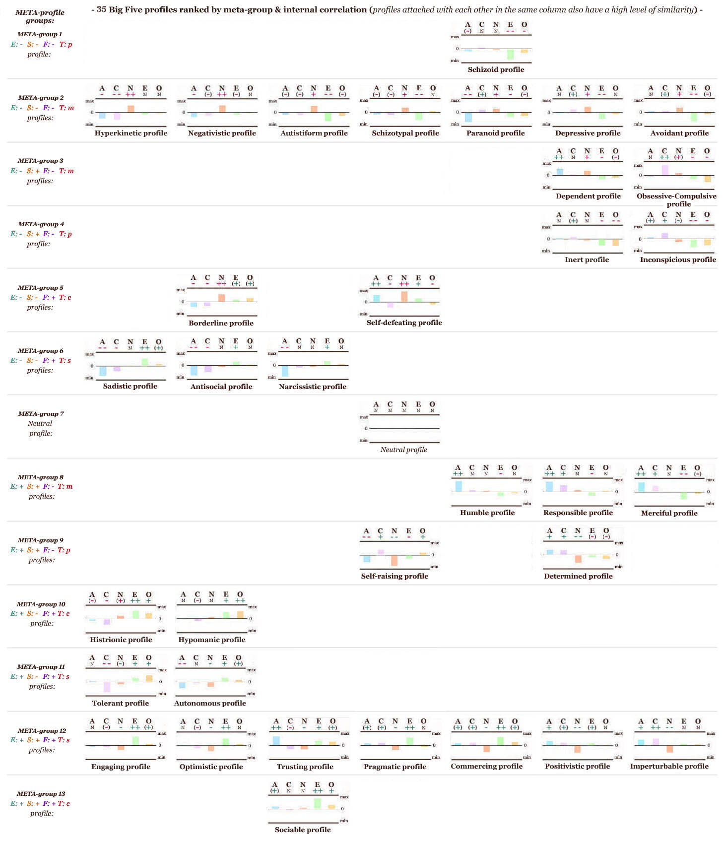 35 Big Five profiles ranked by meta-group & internal correlation (profiles attached with each other in the same column also have a high level of similarity).