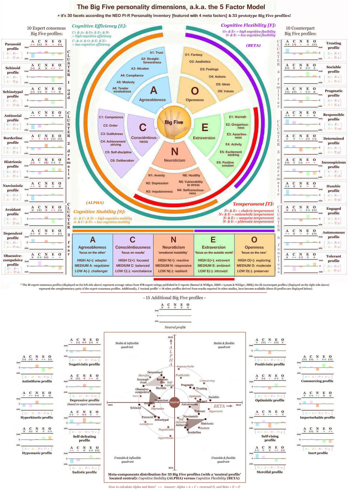 The Five Factor Model: 30 facets + 35 Big Five personality profiles