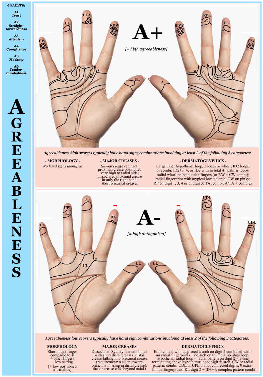 Hand chart: hand signs in Agreeableness vs. Antagonism (2017).