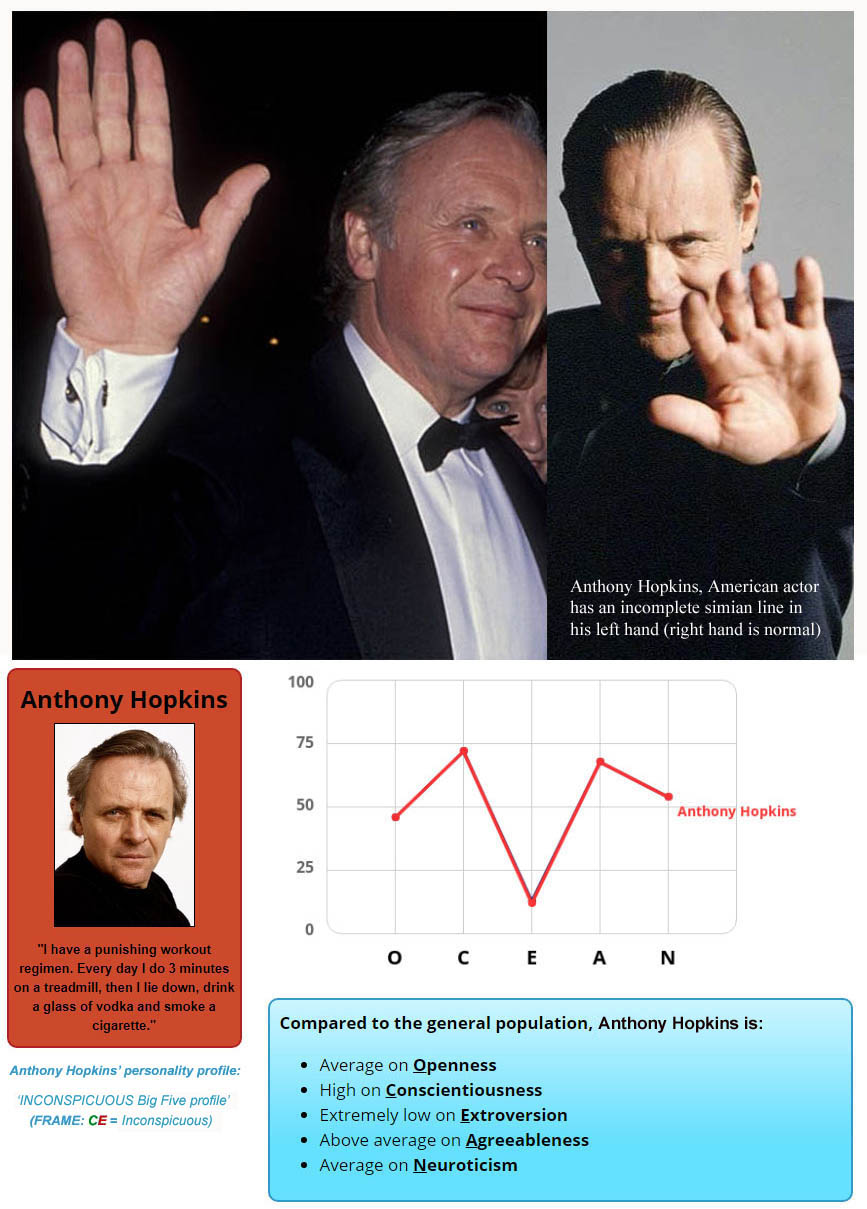 Anthony Hopkins, Welsh actor: Big Five personality profile + an impression of the simian line in his left hand!