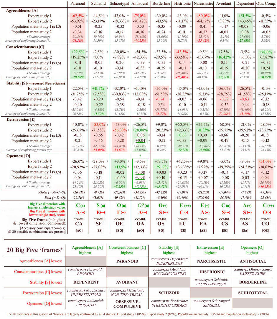 Largest effect-size combination in 10 prototypes derived from personality disorders + their 10 counterpart prototypes (featured with total average values + average values based on studies which are confirming the frames for individual prototypes).