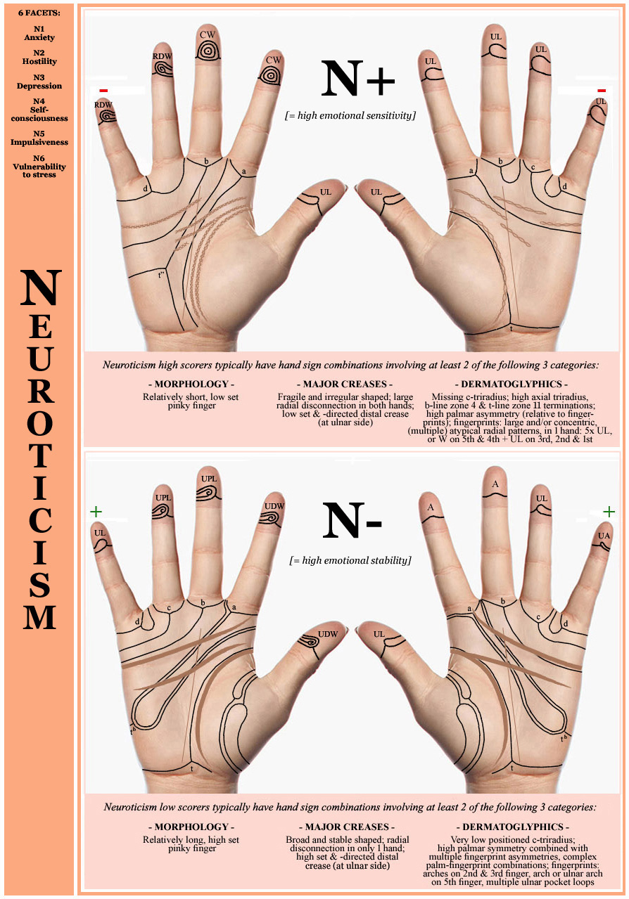 Hand chart: hand signs in Neuroticism & hand signs in Emotional Stability (2016).
