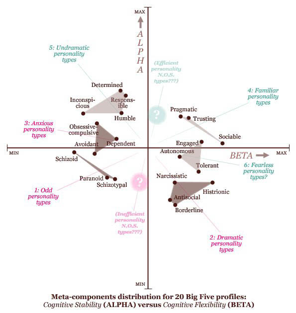 Meta-components distribution for 20 Big Five profiles: cognitive stability (ALPHA) versus cognitive flexibility (BETA).