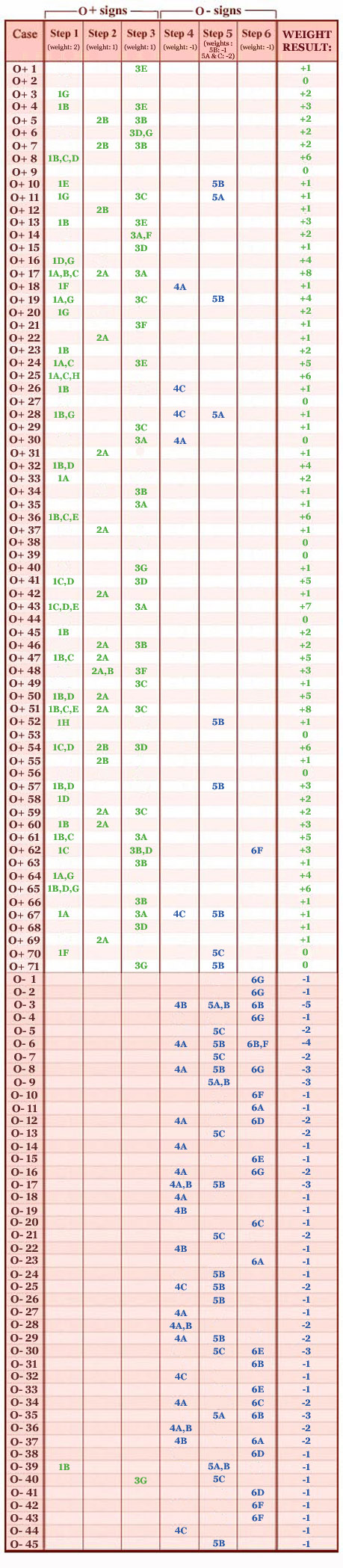 Data pool: distribution of O+ hand signs & O- hand signs in 71 Openness high scorers (O+) and 45 Openness low scorers (O-).