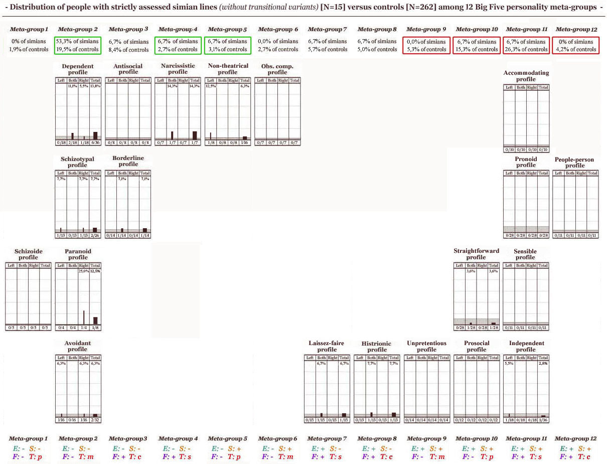 Distribution of people with strictly assessed simian line (without transitional variants) [N=15] versus controls [N=262] among 13 Big Five personality meta-groups!