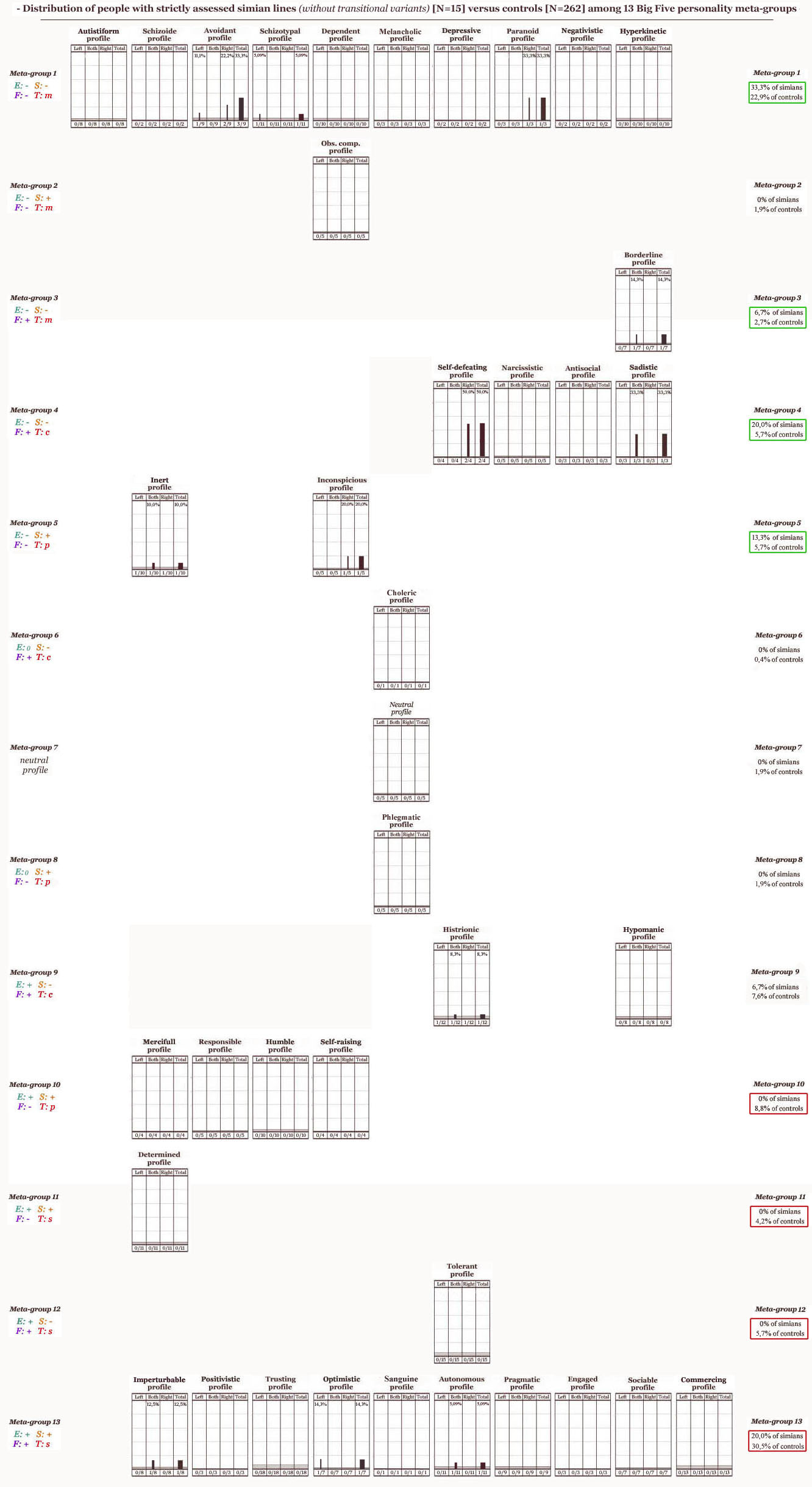 Distribution of people with strictly assessed simian line (without transitional variants) [N=15] versus controls [N=262] among 13 Big Five personality meta-groups!