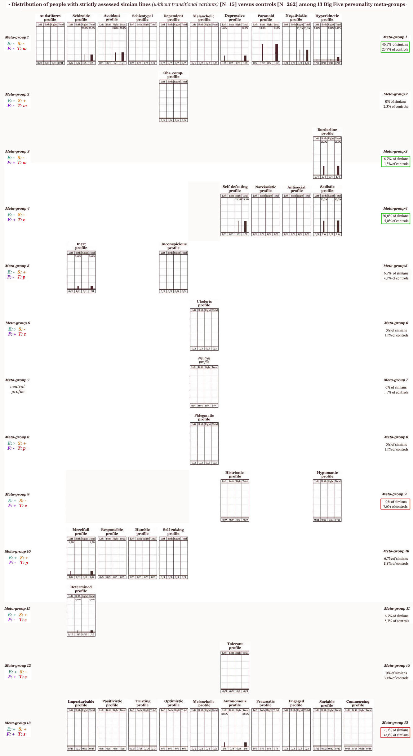 Distribution of people with strictly assessed simian line (without transitional variants) [N=15] versus controls [N=262] among 13 Big Five personality meta-groups!