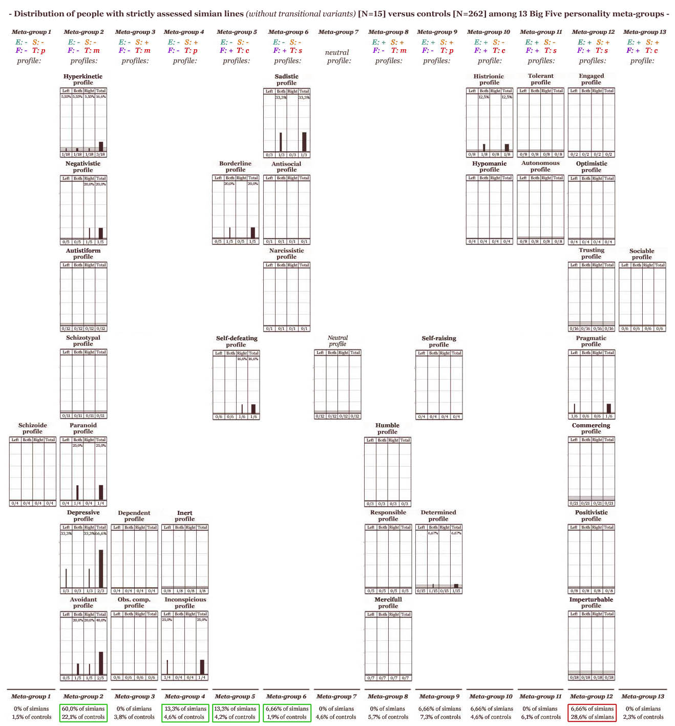 Distribution of people with strictly assessed simian line (without transitional variants) [N=15] versus controls [N=262] among 13 Big Five personality meta-groups!
