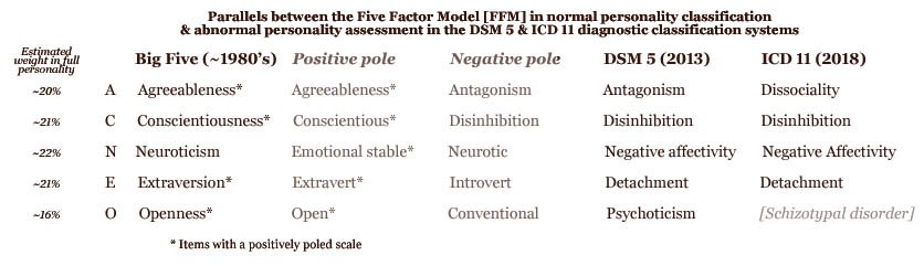 Parallels between the Five Factor Model (FFM) in normal personality classification & abnormal personality assessment in the DSM 5 & ICD 11 diagnostic classification systems.