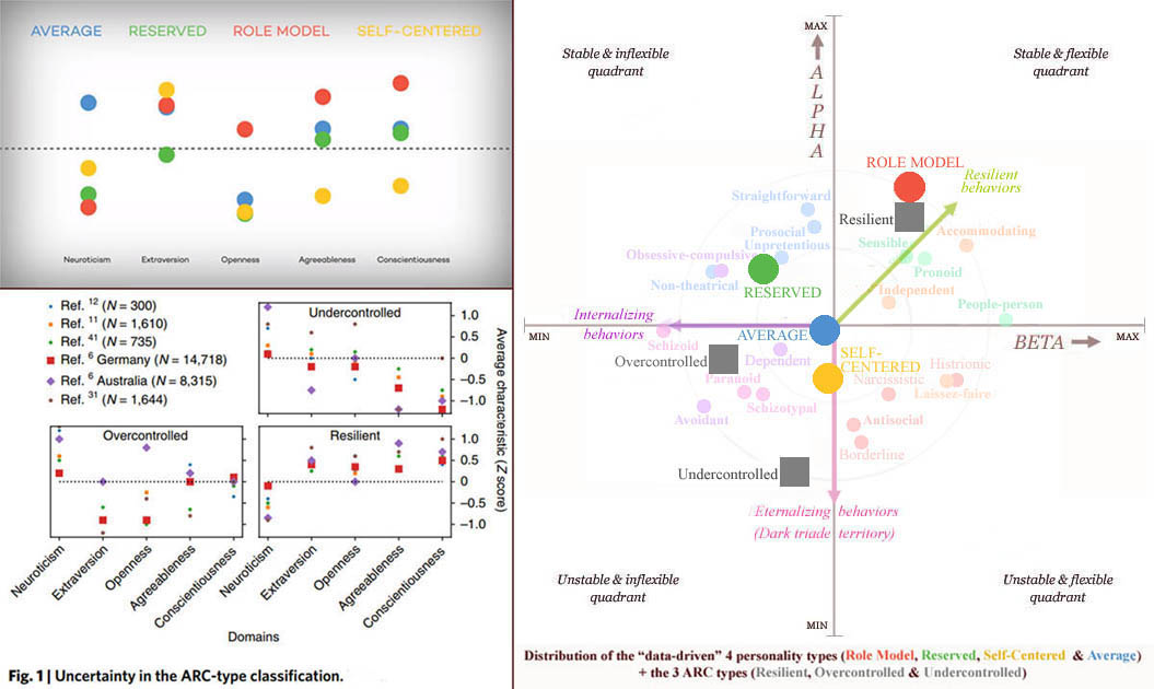 Big data & meta-components: 4 personality types (Role Model, Reserved, Self-Centered & Average) & 3 ARC types (Resilient, Overcontrolled & Undercontrolled).