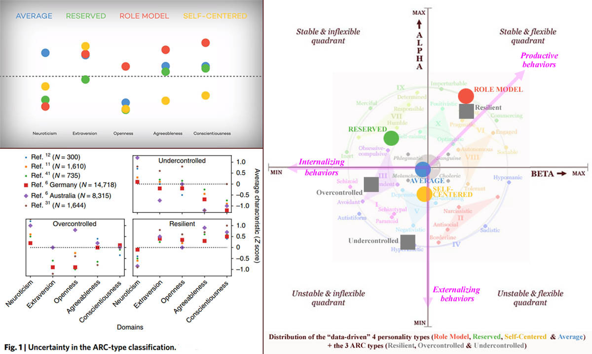 Big data & meta-components: 4 personality types (Role Model, Reserved, Self-Centered & Average) & 3 ARC types (Resilient, Overcontrolled & Undercontrolled).