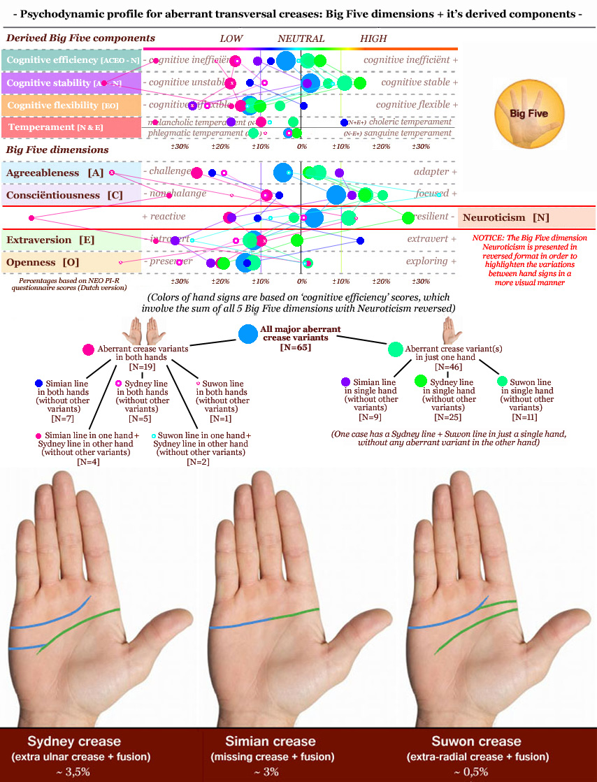 Psychodynamic profiles for aberrant transverse creases: simian line, Sydney line & Suwon crease variations.