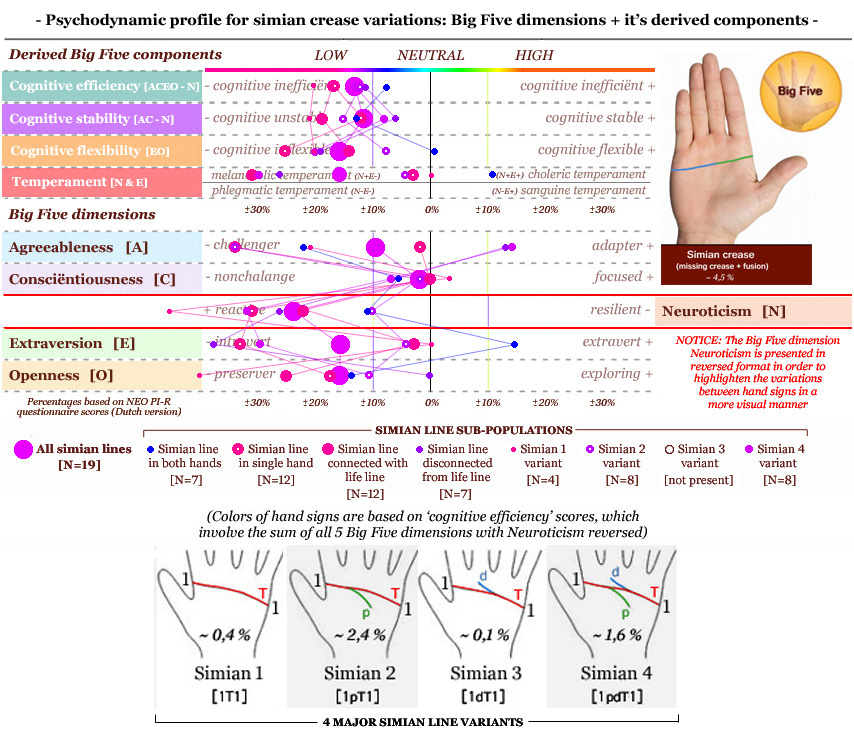 Psychodynamic profiles for simian line variations