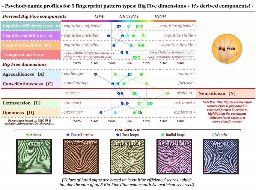 Psychodynamic profiles for 5 fingerprint pattern hand signs: Big Five dimensions + it's derived components.