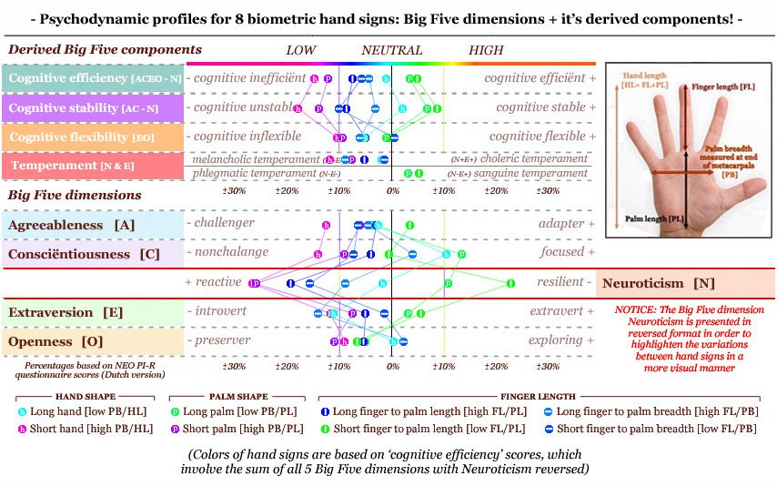 Psychodynamic profiles for 8 biometric hand signs: Big Five dimensions + it's derived components.