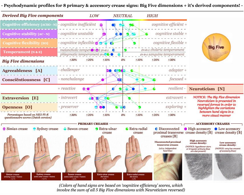 Psychodynamic profiles for 8 primary & accessory crease signs: Big Five dimensions + it's derived components.