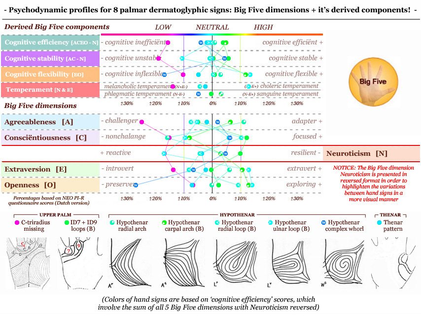 Psychodynamic profiles for 8 palmar dermatoglyphic hand signs: Big Five dimensions + it's derived components.
