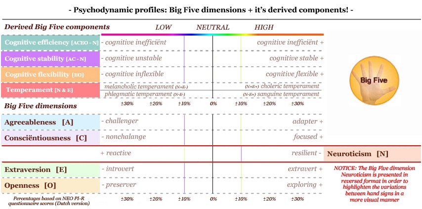 Psychodynamic profiles: Big Five dimensions + it's derived components.