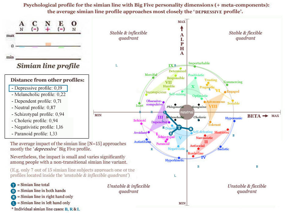 Psychological profile for the simian line: average approaches the depressive profile.