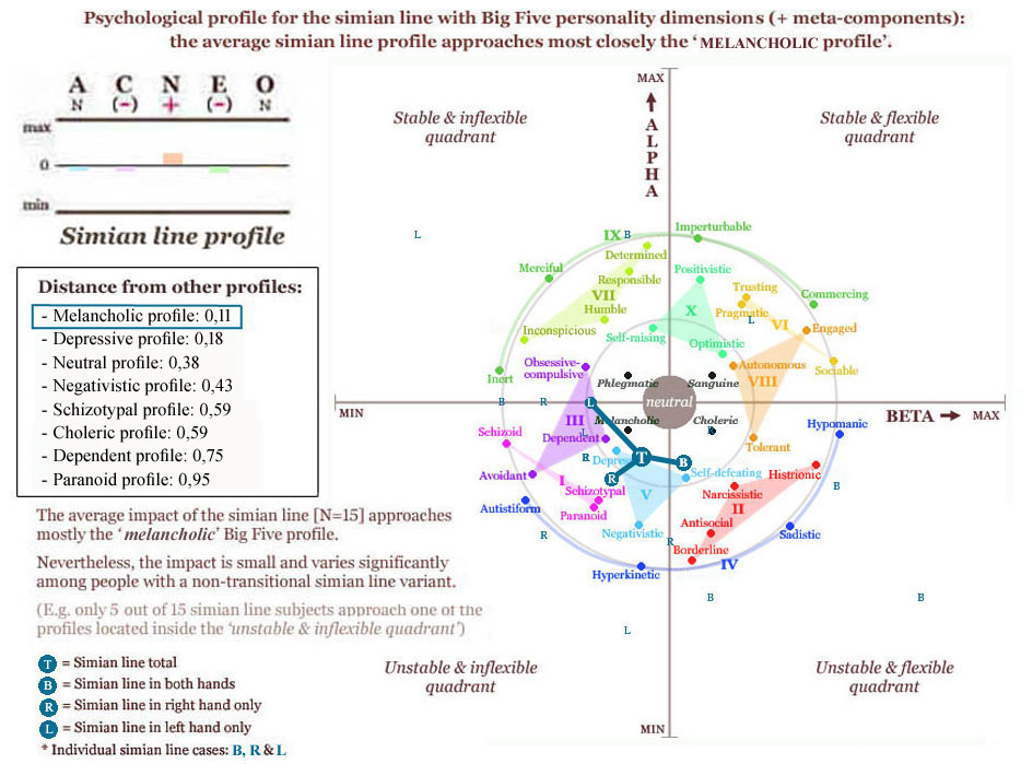 Psychological profile for the simian line: average approaches towards Melancholic profile.