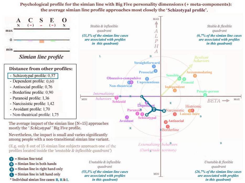 Psychological profile [ACSEO] for the simian line: average approaches the Schizotypal profile.