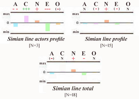 The Big Five profile of 3 Oscar-winner actors combined + it's impact relative to the results for the simian line sub-group with 15 simian liners.