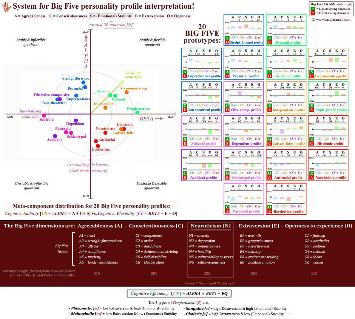 System for Big Five personality profile interpretation derived from personality disorder prototypes: 20 profiles (with frames) + the 30 Big Five facets & meta-components! 