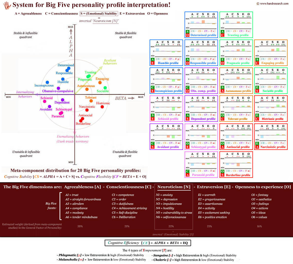 System for Big Five personality profile interpretation derived from
