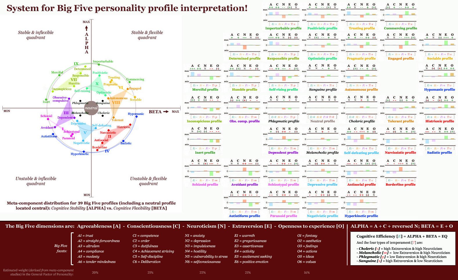 39 Profiles describing the full spectrum of Five Factor Model (FFM) variations + the 30 facets.