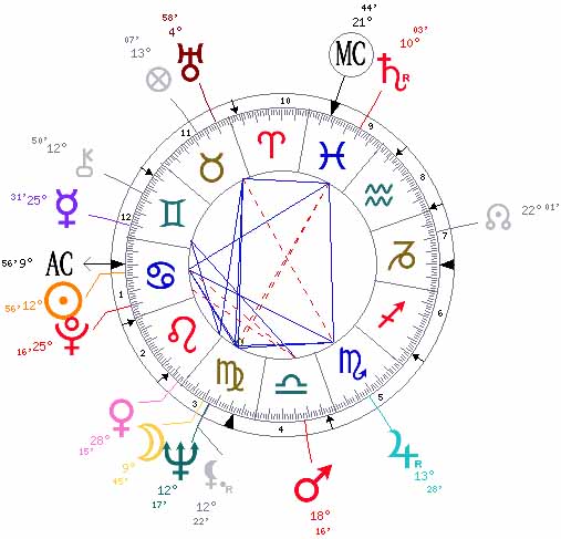 Dalai Lama Natal Chart