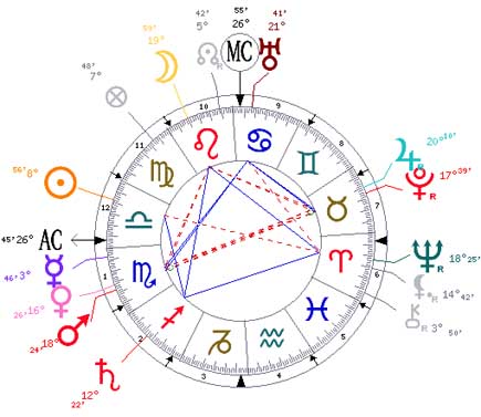 The horoscope of Mahatma Gandhi.