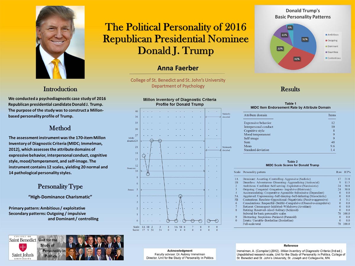 Donald Trump: basic personality patterns assessment by Anna Faerber.